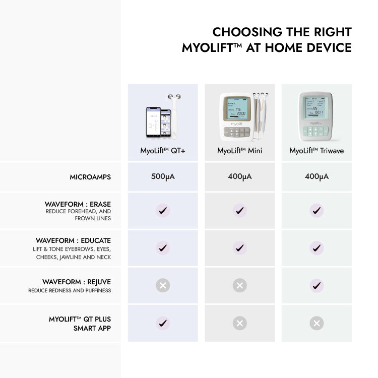 7E Wellness MyoLift Mini Spa Starter Kit