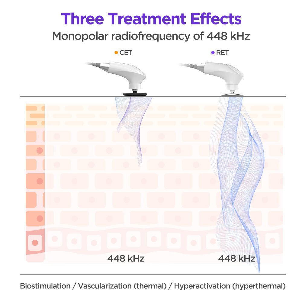 Shape Tactics ElitePro CET RET RF Body Contouring & Rejuvenation System
